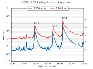 2023년 12월 14일 GOES-16에서 M5.8, M2.3, X2.8 플레어가 기록되었다. 해당 플레어의 0.1~0.8 nm 채널에서 해당하는 피크 플럭스는 각각 5.8×10−5, 2.3×10−5, 2.8×10−4 W/m2였다.