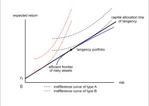 현대 포트폴리오 이론에서의 분리 정리