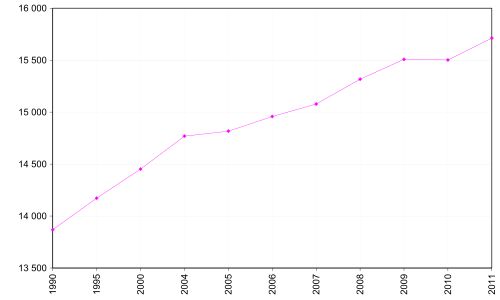 시네의 인구 (1990–2011)