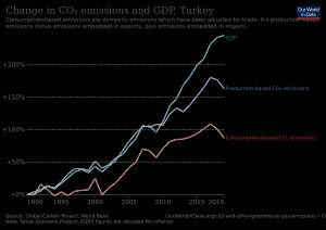 튀르키예의 GDP 성장 대비 CO2 배출량 증가