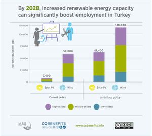 터키의 재생 에너지 증가는 고용을 증가시킨다.