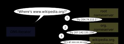RFC 1034에서 규정하는 반복적 방식을 구현하는 DNS 해석기. 이 경우, 해석기는 정규화된 도메인 이름 "www.wikipedia.org"을 해석하기 위해 세 개의 이름 서버에 문의한다.