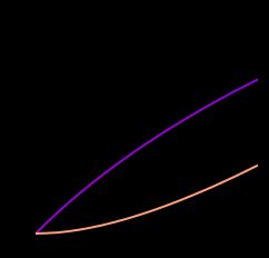 소득 Y의 함수로서의 케인스의 소비 성향과 저축 성향