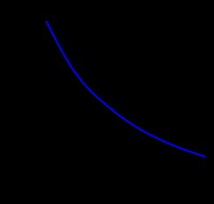 자본의 한계효율 일정표