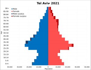 2021년 텔아비브 인구 피라미드