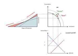 프리드리히 하이에크가 정립한 오스트리아 경기 순환 이론, 대공황 전후의 모습