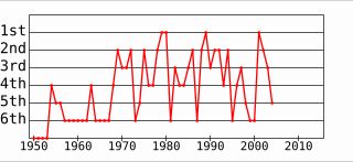 1950년부터 2004년까지의 팀 순위