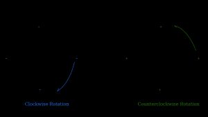 회전 방향에 따른 주요 각도의 부호 및 양 표시