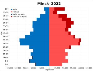 2022년 민스크 인구 피라미드
