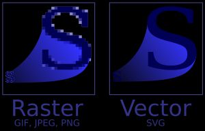 비트맵 이미지와 벡터 이미지의 차이점을 보여주는 그림이다. 비트맵 이미지는 고정된 픽셀 집합으로 구성되어 있는 반면, 벡터 이미지는 고정된 도형 집합으로 구성되어 있다. 그림에서 비트맵 이미지를 확대하면 픽셀이 드러나지만, 벡터 이미지를 확대하면 도형이 유지된다.