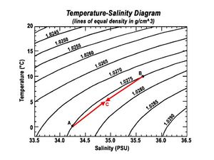 온도-염분 다이어그램