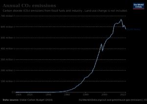 대한민국의 이산화 탄소 배출량 변화