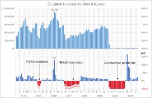 대한민국을 방문하는 중국인 관광객 수 및 전년 대비 증가율. 2017년 3월부터 고고도 미사일 방어 체계(THAAD, 사드) 배치에 대한 보복으로 관광객 수가 급감했다.