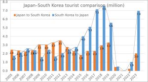 2005년~2015년 한국과 일본 관광객 수 비교