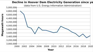2000년 이후 발전량 감소.