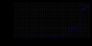 1620년 이후 본의 인구 변화 그래프