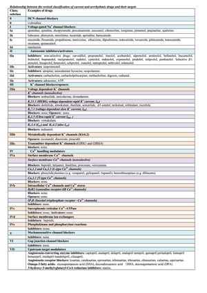 Lei, Huang, Wu, and Terrar에 따른 현대화된 분류에 따른 일반적인 항부정맥제