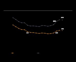 2021년부터 2022년까지 세계 기아는 거의 변동이 없었지만, 여전히 코로나19 대유행 이전 수준보다 훨씬 높다.