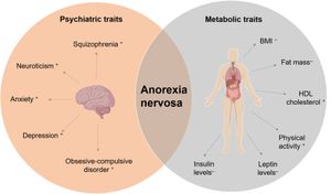 신경성 식욕부진증의 정신과적, 대사적 특성과 유전적 상관관계