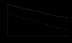 2008년 미국 영아의 출생 후 월별 모유 수유 비율.점선: 완전 모유 수유파선: 일반 모유 수유* 출생 후 7일째 추정