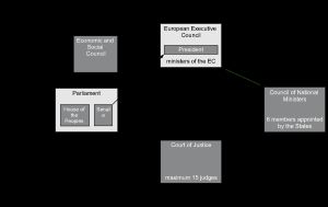 유럽 정치 공동체의 조직 구조 제안