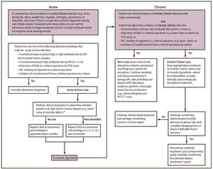 Q열 관리 알고리즘 (미국 CDC)