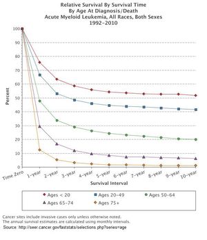 미국에서 급성 골수성 백혈병 진단 시 예상 생존율