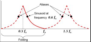Fig.5: 주파수 에일리어싱 그래프로, 폴딩 주파수와 주기성을 보여준다. f_s/2보다 높은 주파수는 f_s/2보다 낮은 "별칭"을 가지며, 그 값은 이 그래프에 의해 주어진다.