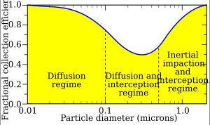 필터 수집 메커니즘을 갖춘 클래식 수집 효율 곡선