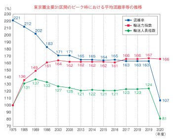 도쿄권 주요 31구간의 피크시 평균 혼잡률 등의 추이(국토교통성 철도국)