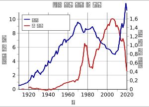 미국 석유 생산량은 1970년에 정점을 찍었다.