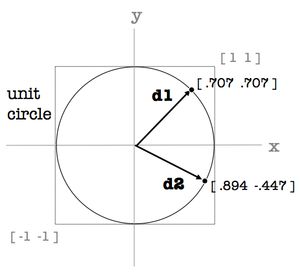 2개의 2차원 방향 벡터의 예.