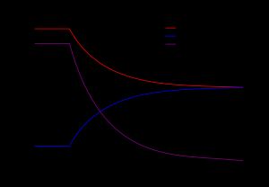 스핀 업, 스핀 다운 전자와 결과적으로 형성된 스핀 편광된 전자 집단을 보여주는 그림. 스핀 주입기 내부에서는 편광이 일정하게 유지되지만, 외부로 나오면 스핀 업/다운 집단이 평형 상태로 돌아가면서 편광이 지수적으로 감소하여 0에 가까워진다.