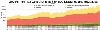 S&P 500 기업의 배당 및 자사주 매입과 미국 연방 및 주 정부의 세수 비교. 노란색은 주 세수입, 붉은색은 연방 세수입, 연두색은 자사주 매입, 녹색은 배당금을 나타낸다.