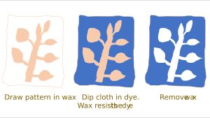 바틱에 사용되는 방염 염색의 원리: 왁스 네거티브가 생성되어 원하는 모양의 영역에 색상을 입힐 수 있다.