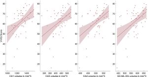 VVIQ correlations with Hippocampal CA & GC-ML-DG volumes