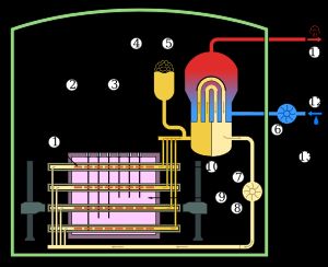 en:Containment building#CANDU plants}})}}