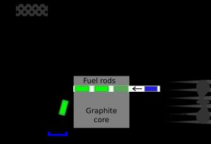 윈드스케일 원자로 1호기의 설계, 다수의 연료 채널 중 하나를 보여준다