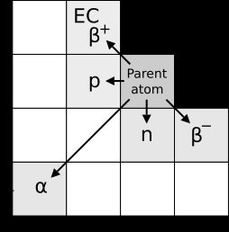중성자 수 N과 원자 번호 Z를 갖는 방사성 핵종의 붕괴 모드에 대한 전이 다이어그램 (표시된 것은 α, β±, p+, 및 n0 방출, EC는 전자 포획을 나타냅니다).