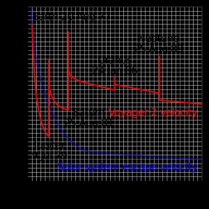 태양으로부터의 거리에 따른 보이저 2의 헬리오 중심 속도 그래프로, 목성, 토성, 천왕성에서 우주선의 가속을 위해 중력 보조를 사용하는 것을 보여준다.