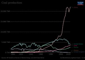여러 국가의 석탄 생산량 추이