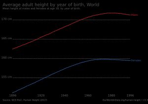 출생 연도별 평균 성인 신장, 세계