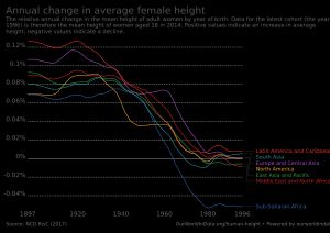 출생 연도별 평균 여성 신장의 연간 변화