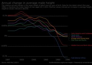 출생 연도별 평균 남성 신장의 연간 변화