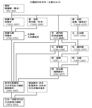 중국 불교 경전의 이전 판본에서 대정신수대장경의 진화