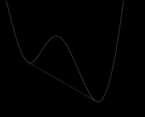 두 개의 국소 최소값을 가진 명백한 유효 포텐셜과 명백한 포텐셜의 비볼록 영역에서 선형인 해당 올바른 유효 포텐셜의 예시