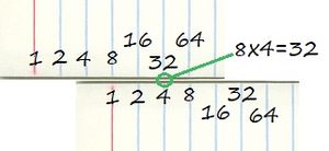 2의 거듭제곱으로 표시된 인덱스 카드로 만든 간단한 계산자. 아래 눈금을 8로 시작하도록 정렬한 다음, 위쪽 눈금의 4에 해당하는 숫자를 읽어 8x4를 계산한다.