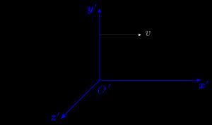 그림 2–1. 소성계(primed system)는 소성되지 않은 계(unprimed system)에 대해 x 축을 따라 일정한 속도 v로 움직이고 있으며, 소성되지 않은 계에 정지해 있는 관찰자의 관점에서 본 그림이다. 상대성 원리에 따르면, 소성계에 정지해 있는 관찰자는 기록하는 속도가 −v가 된다는 점을 제외하면 이와 유사한 구성을 보게 된다.