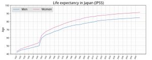 일본의 평균 수명 추이. 매년 평균 수명이 늘어나고 있지만, 1995년은 한신·아와지 대지진, 2011년은 동일본 대지진으로 감소했다. 2021년은 COVID-19의 영향으로 감소했지만 2019년보다 늘어났다