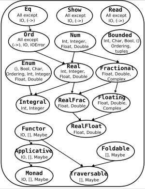 GHC 7.10 시점의 하스켈 프리루드에서 타입 클래스의 계층 구조